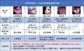DNF17周年庆版本风法白金徽章选择哪个-17周年庆版本DNF风法白金徽章如何选择