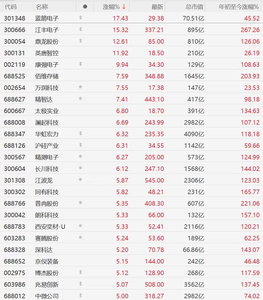 A股异动丨全球存储板块共振！佰维存储涨超7%：江波龙、兆易创新涨超5%