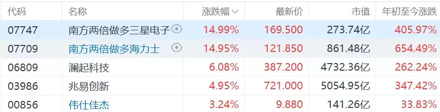 港股异动：美韩存储狂飙 两倍做多三星电子和两倍做多海力士均大涨近15%