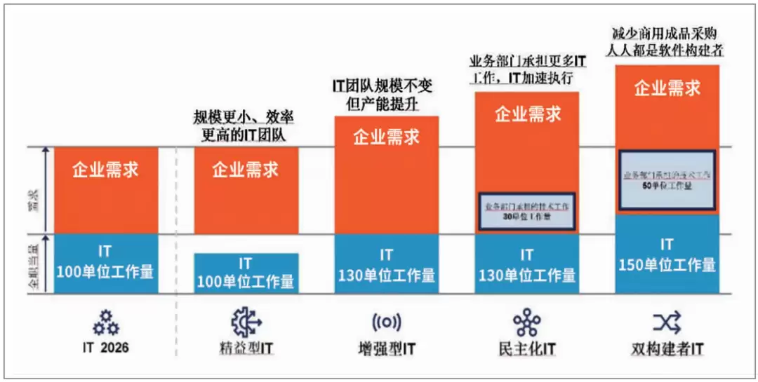 人工智能影响企业IT体系变革浮现三大趋势