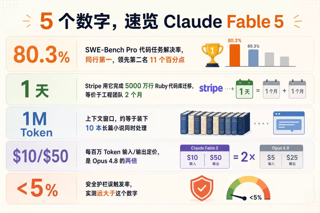 Claude Fable 5 完全使用指南:Anthropic 放出了史诗怪兽