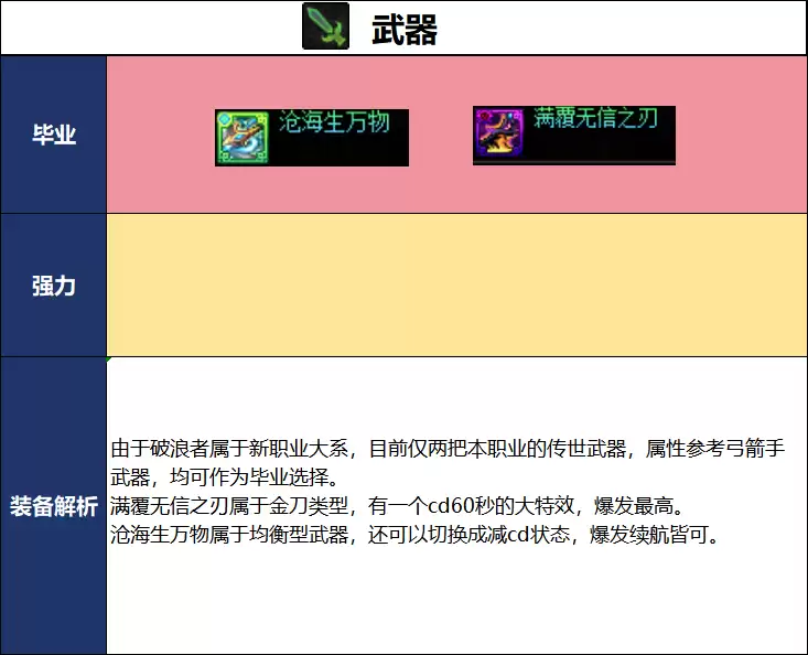 DNF新职业破浪者毕业装备搭配推荐