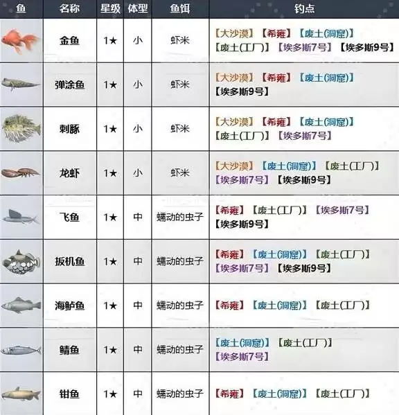 《剑星》钓鱼技巧与钓鱼点位分享