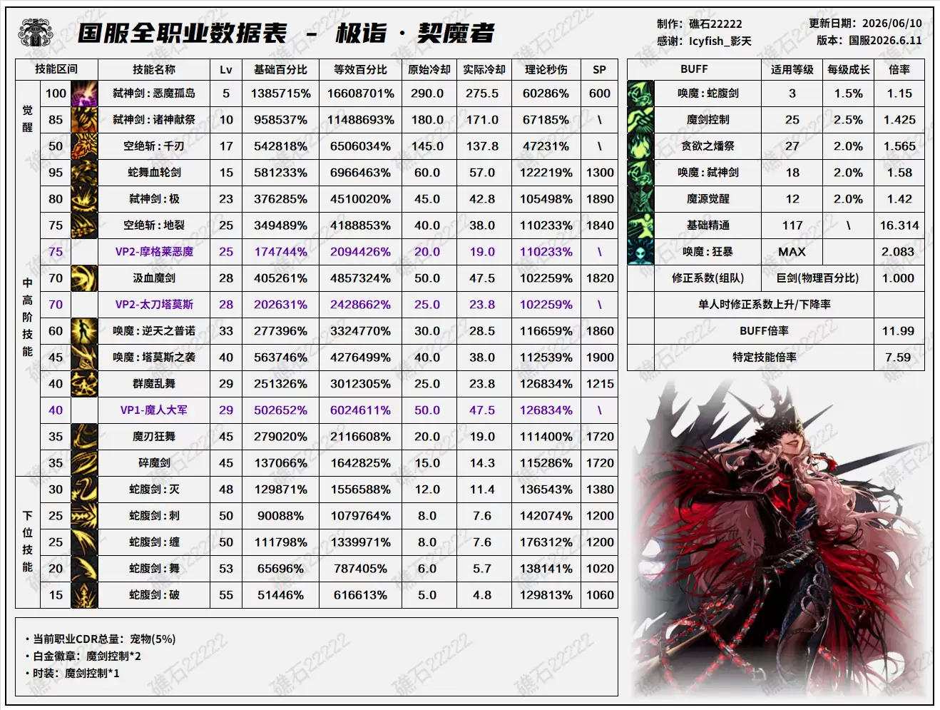 DNF18周年庆版本剑魔技能数据表