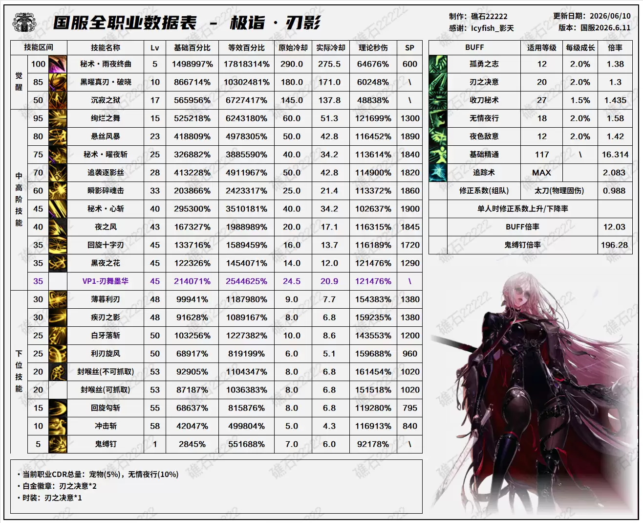 DNF18周年庆版本刃影技能数据总表
