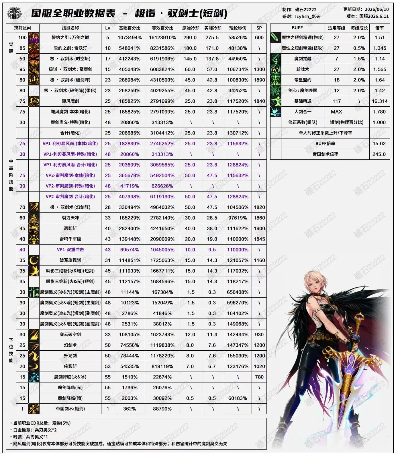 DNF18周年庆版本剑宗技能数据表