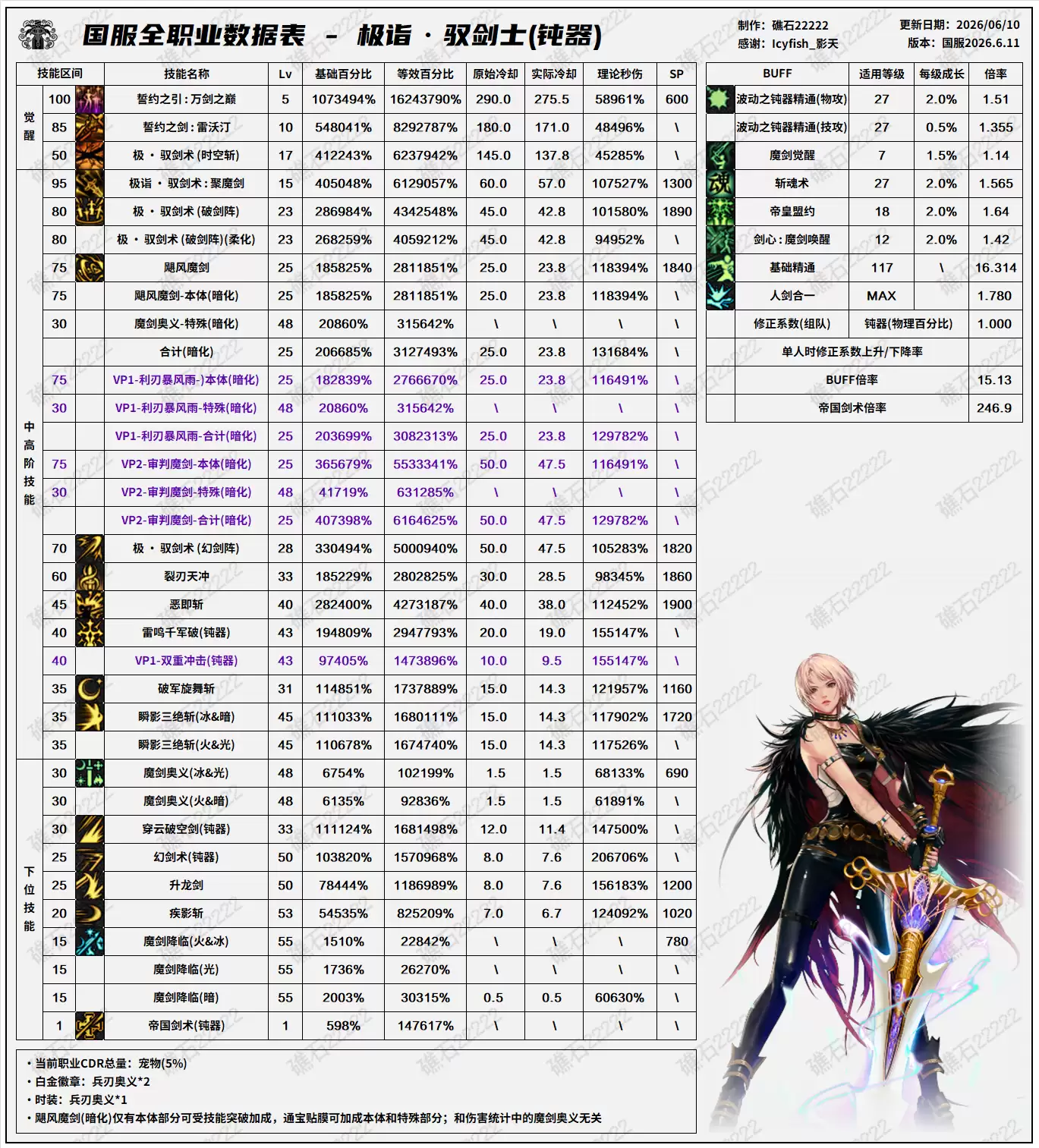 DNF18周年庆版本剑宗技能数据表