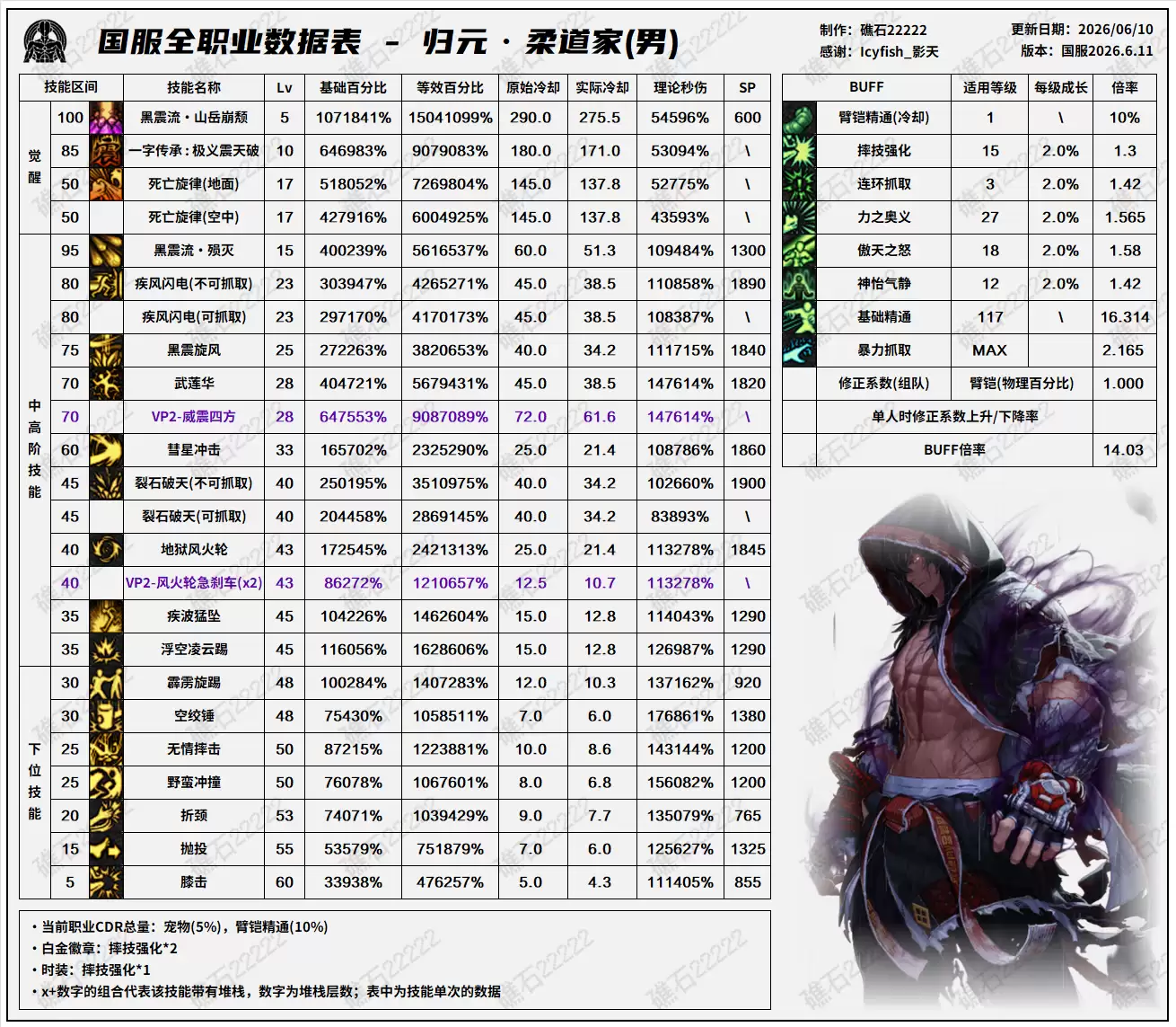 DNF18周年庆版本男柔道技能数据表