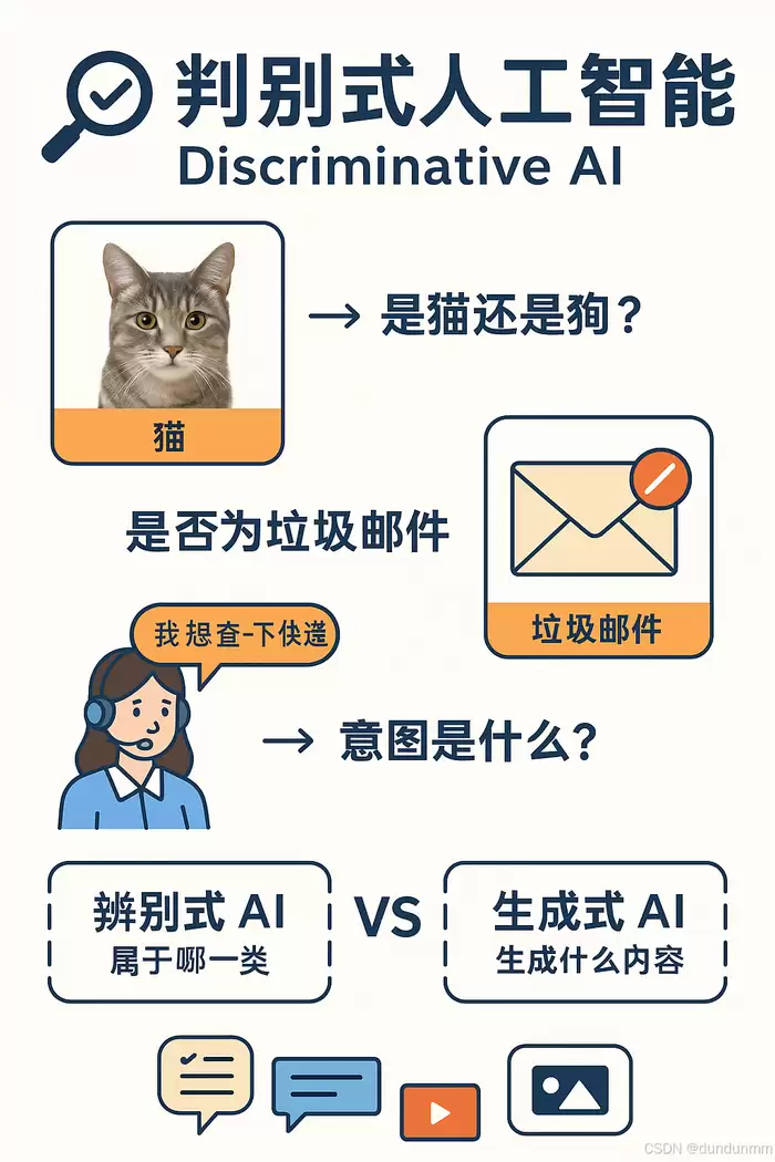 【每天一个知识点】什么是辨别式人工智能:什么是判别式人工智能-CSDN博客