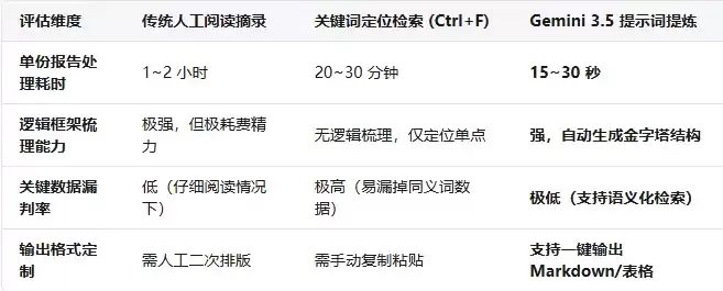 将万字资料压缩成一页纸怎么做 用 Gemini 3.5 做信息提炼的实用教程