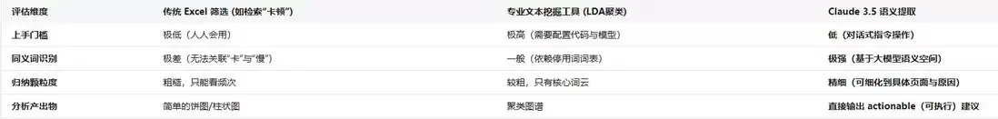 处理海量问卷数据实战教程：使用 Claude 3.5 快速提取用户核心痛点