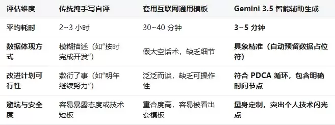 绩效自评怎么写？利用 Gemini 3.5 梳理工作成果与改进计划的实战指南
