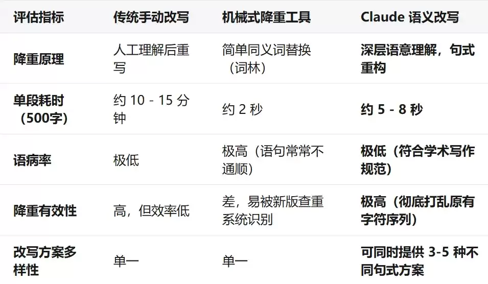论文查重率高怎么降：用 Claude 智能改写降重的实战教程与避坑指南