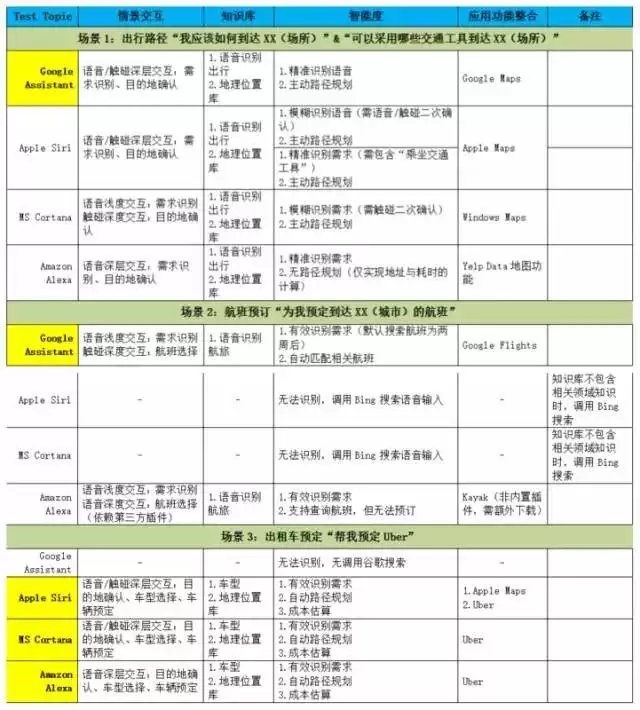 四大AI虚拟助手对比评测 Siri Alexa 谷歌助理和Cortana实测