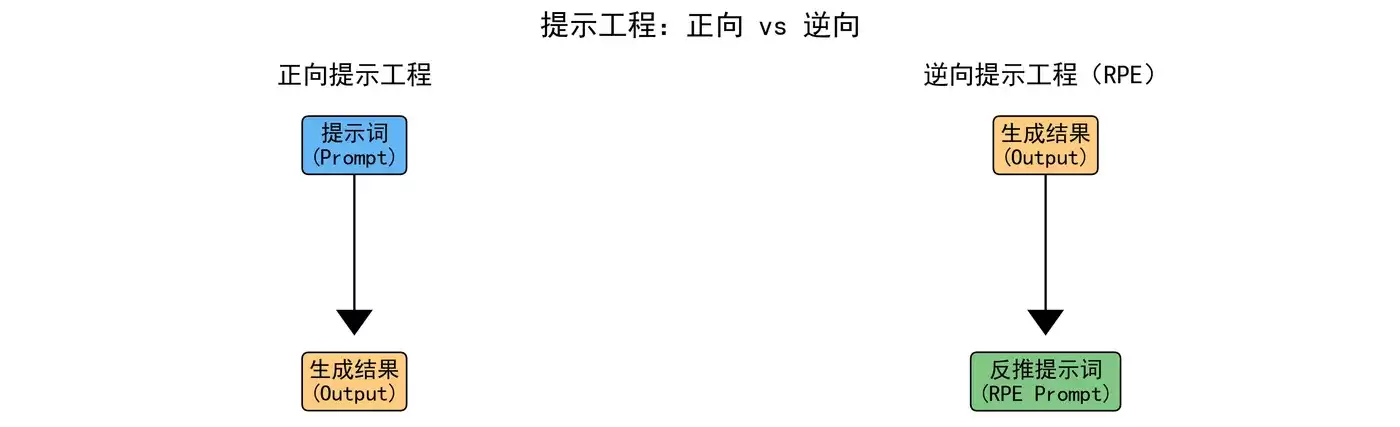 140.逆向提示工程深度解析：理解反推提示词PRE技术核心逻辑 轻松还原AI提示词.140