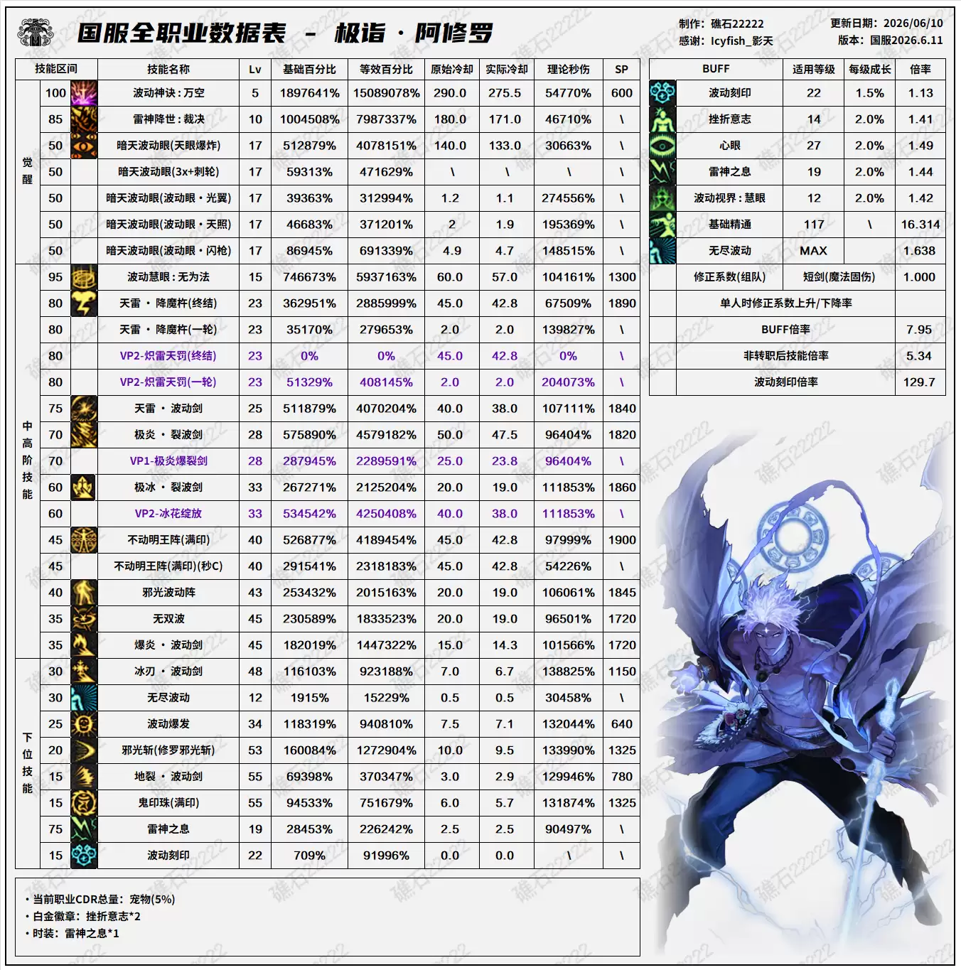 18周年庆版本DNF阿修罗技能数据表
