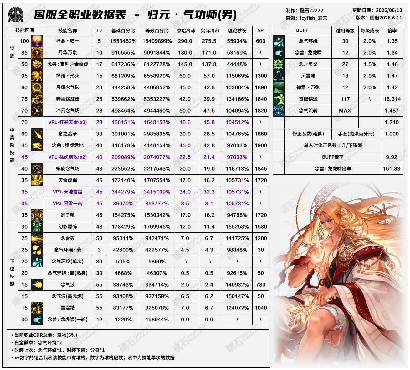 男气功技能数据表 DNF18周年庆版本