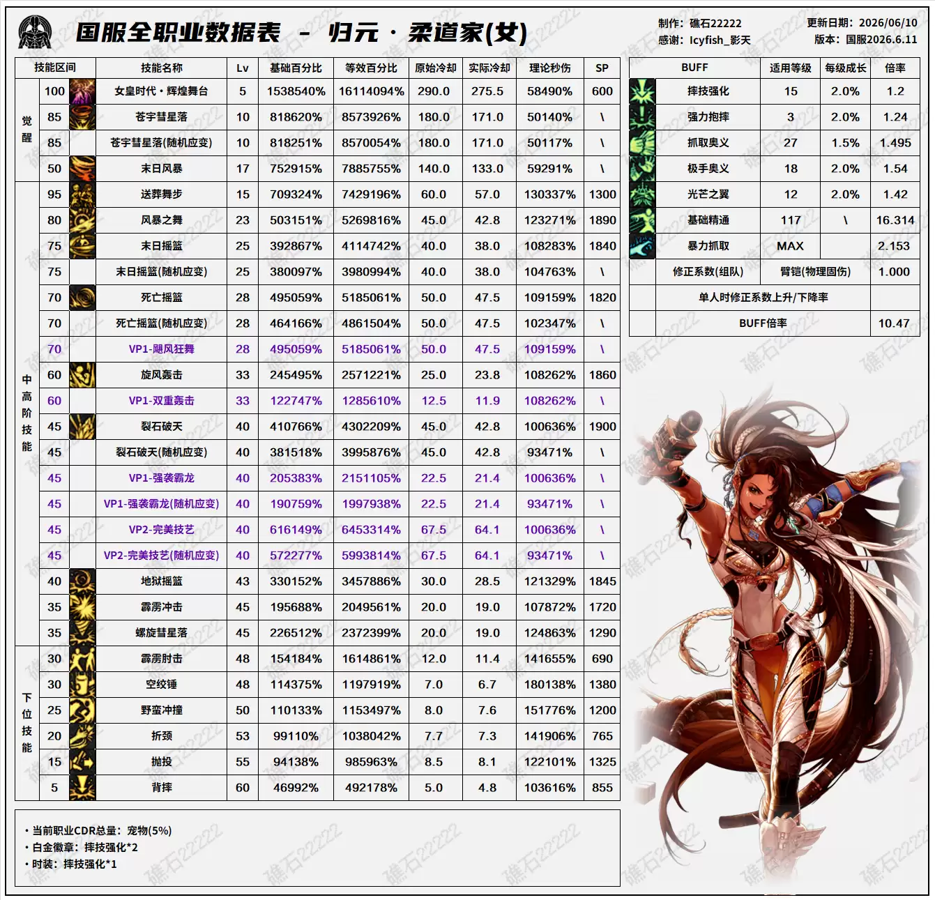 DNF18周年庆版本女柔道技能数据表