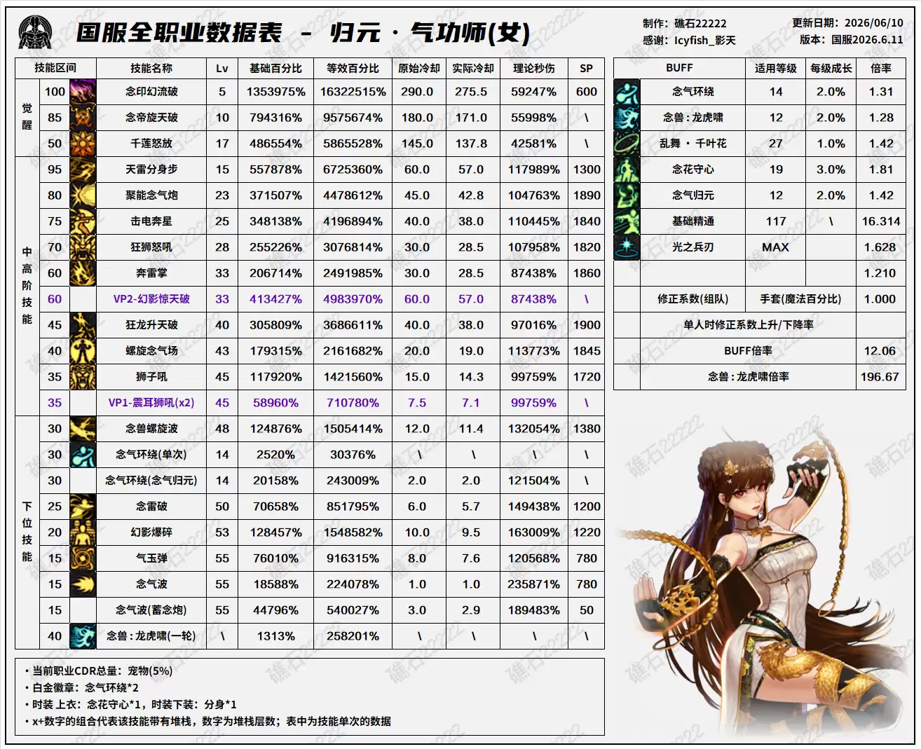 DNF18周年庆版本:女气功技能数据表