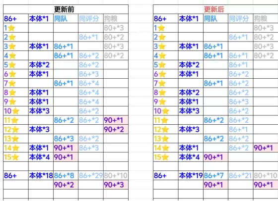 足球决阵容升星秘笈