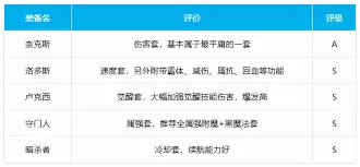 DNF男街霸奥兹玛选哪套装备