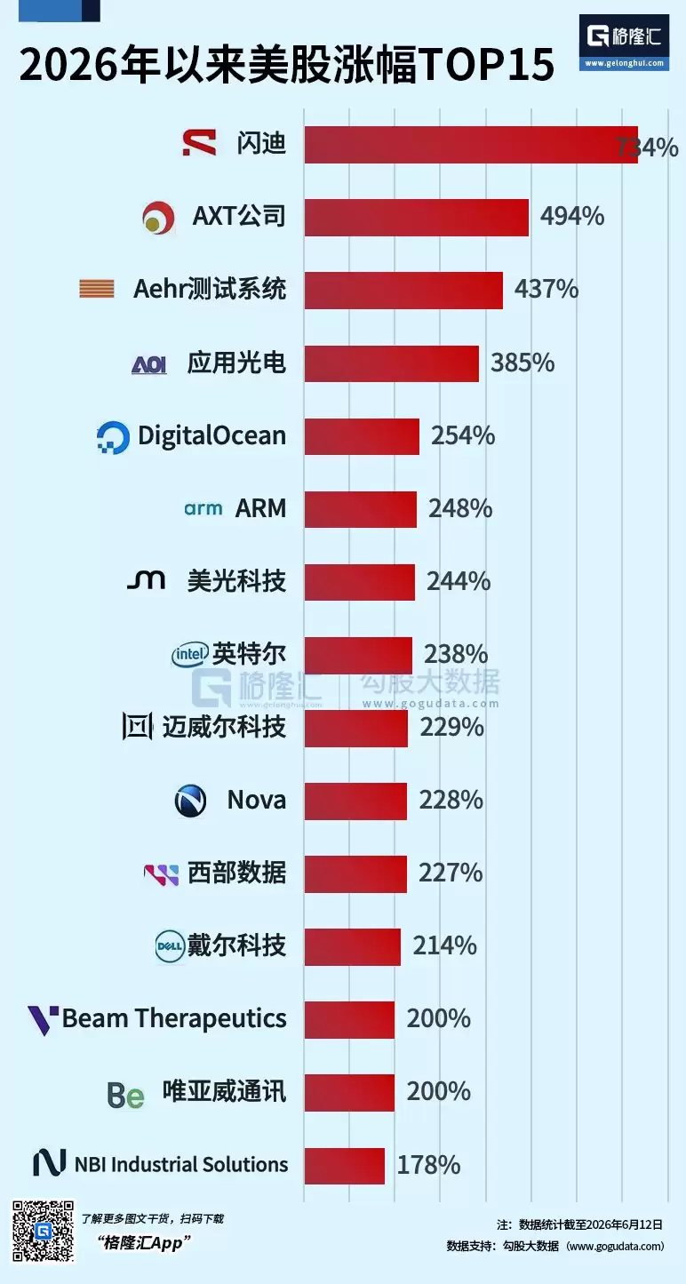 图解丨2026年至今美股涨幅TOP15