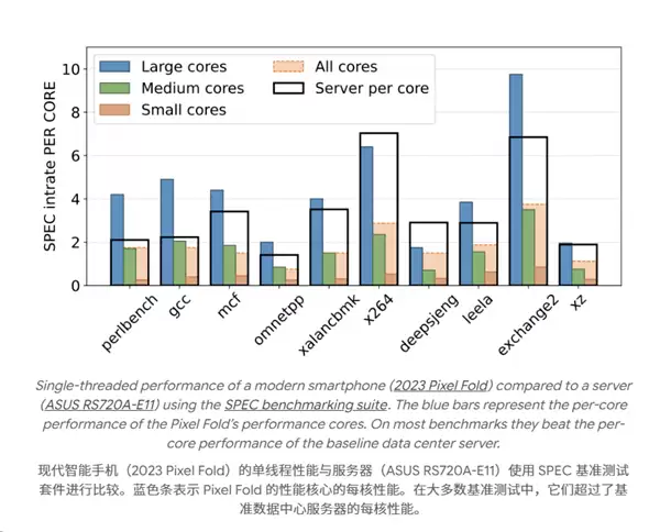 谷歌联袂UCSD探索旧Pixel手机集群化：单核性能媲美