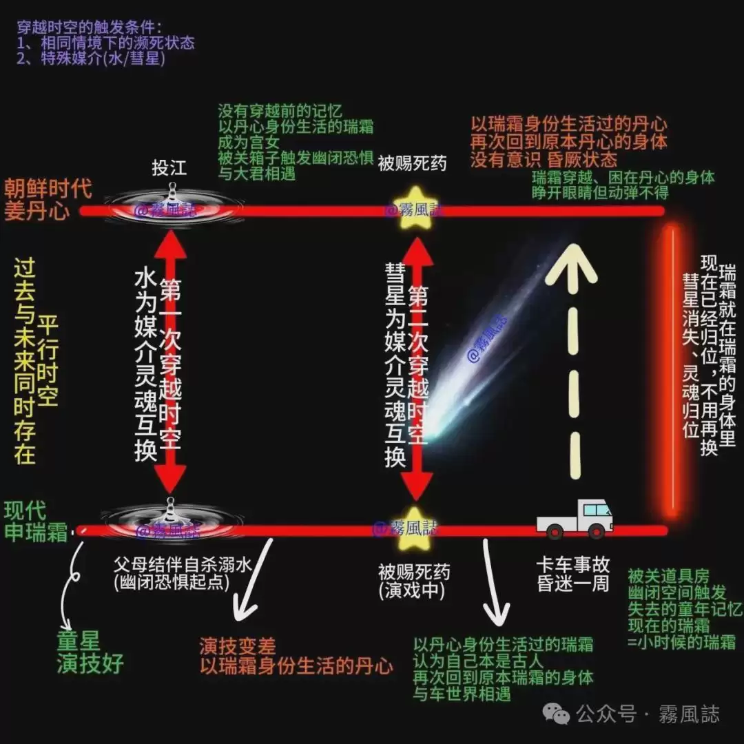 最后2个悬念 《我的王室死对头》时空穿越逻辑线梳理+结局预测
