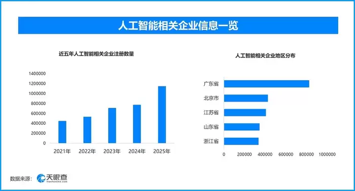 高考英语作文：运动遇上AI：现存人工智能相关企业超532万家