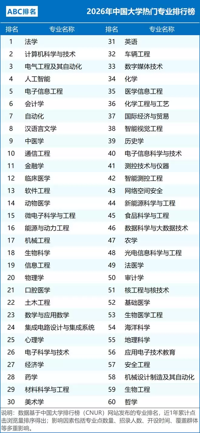 2026年中国大学热门专业排行榜：最难就业的法学:竟然排第一