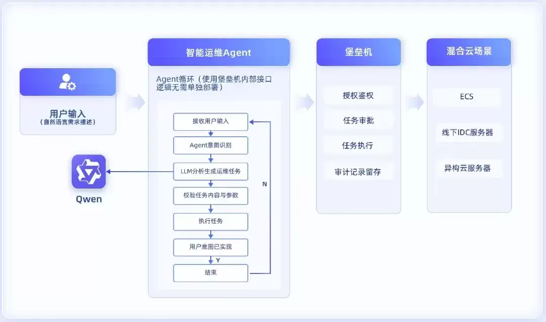 阿里云发布堡垒机智能运维Agent：运维交互进入自然语言新时代