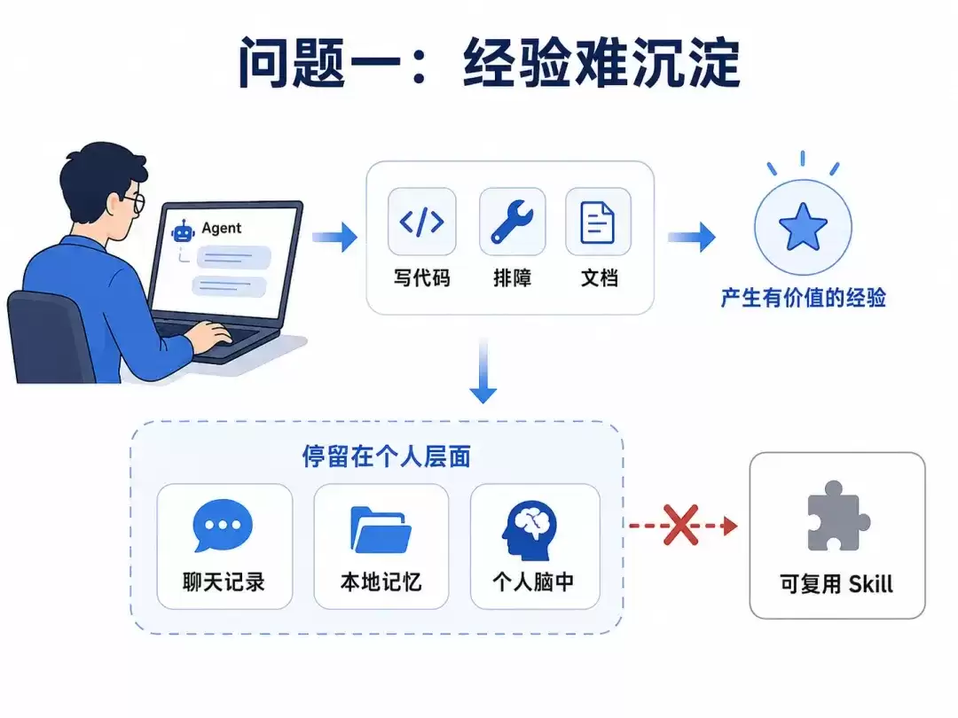 SkillClaw x Nacos：从一次 Agent 会话到可治理 Skill Registry 的自动演化闭环