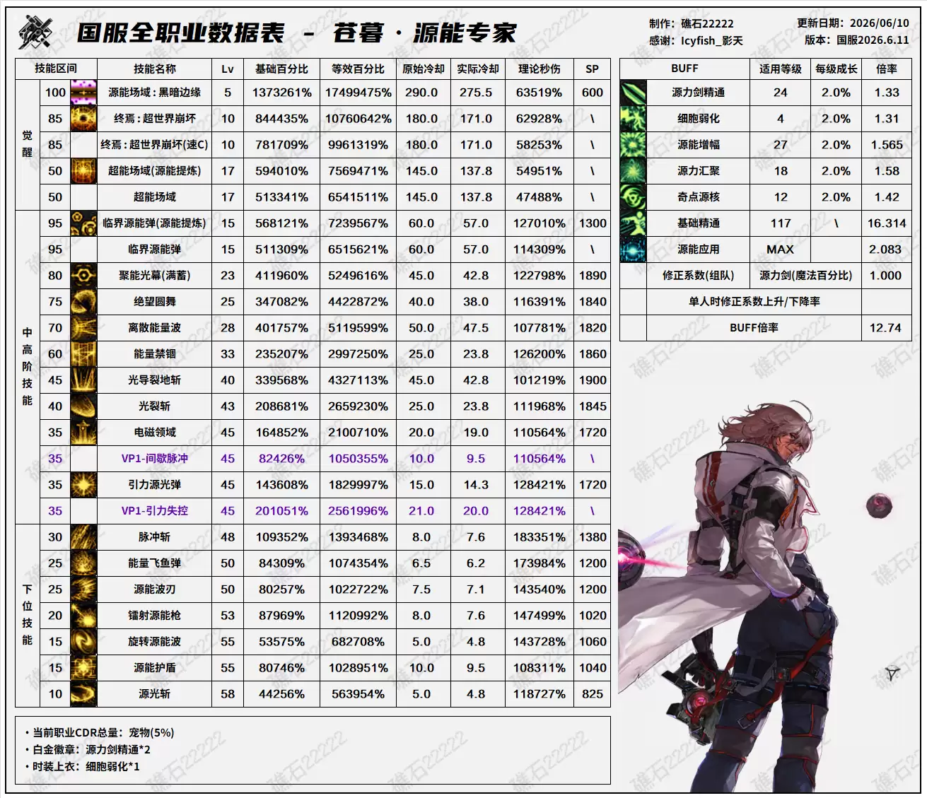 DNF18周年庆版本专家技能数值表