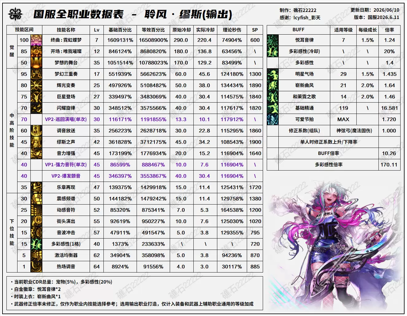 DNF18周年庆版本缪斯技能数据总表