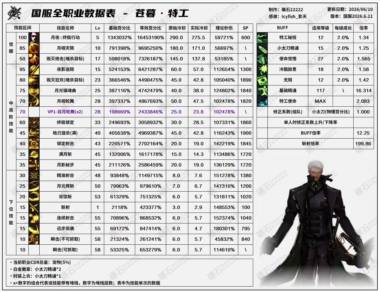 DNF18周年庆版本特工技能数据总表