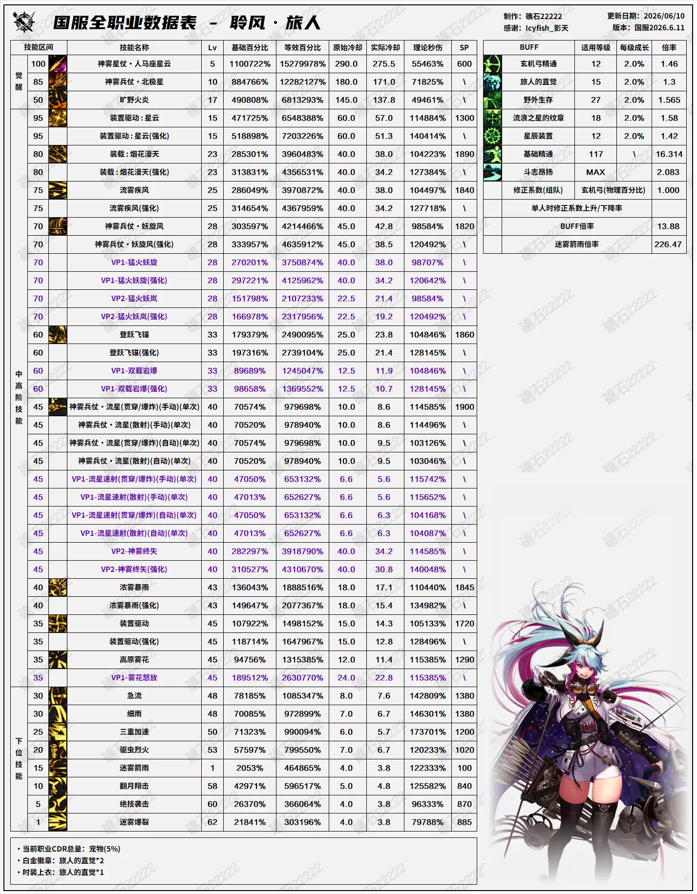 DNF18周年庆版本旅人技能数据表