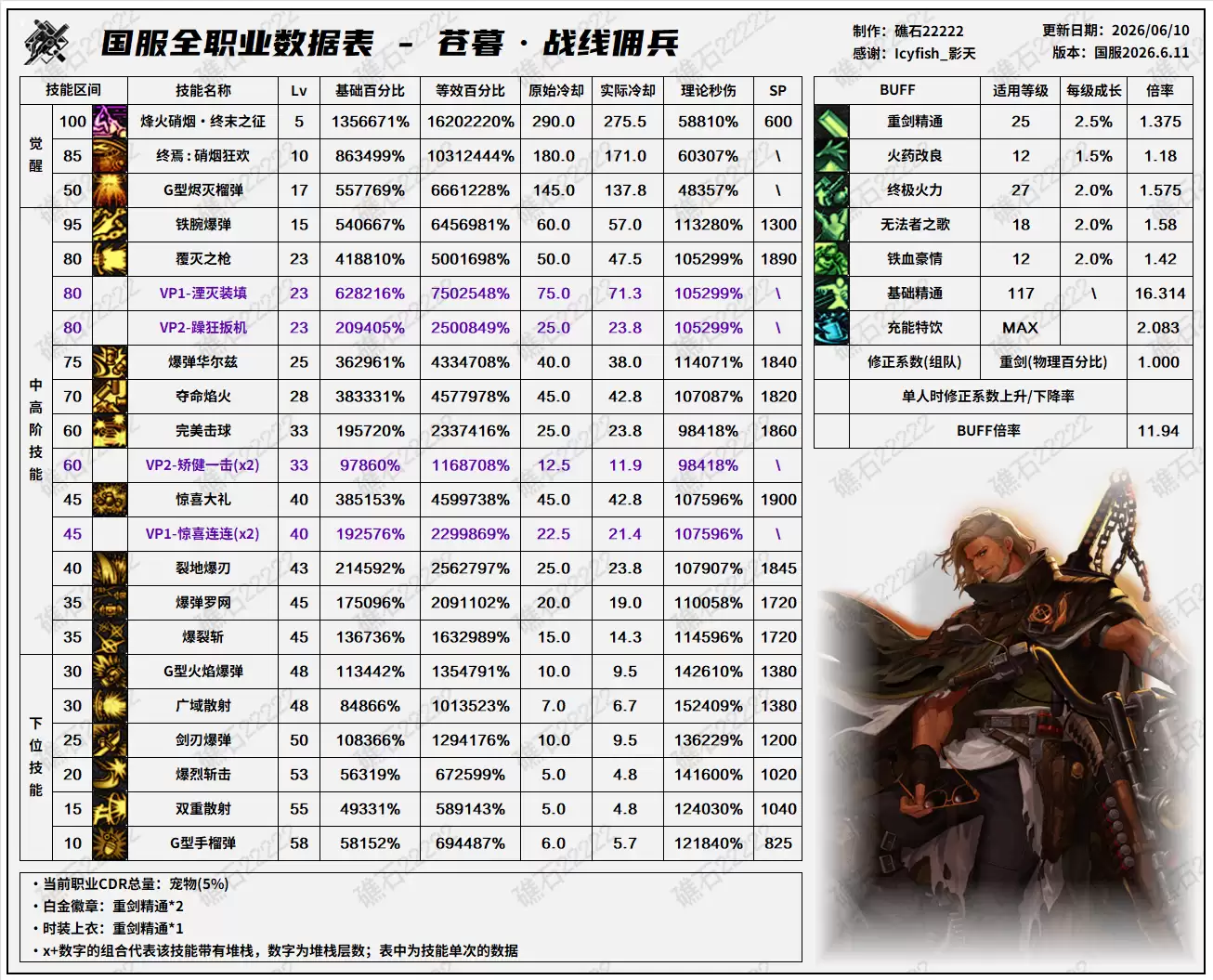 DNF18周年庆版本佣兵技能数据表格