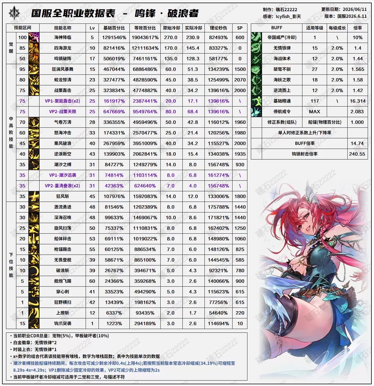 DNF18周年庆版本破浪者技能数据表