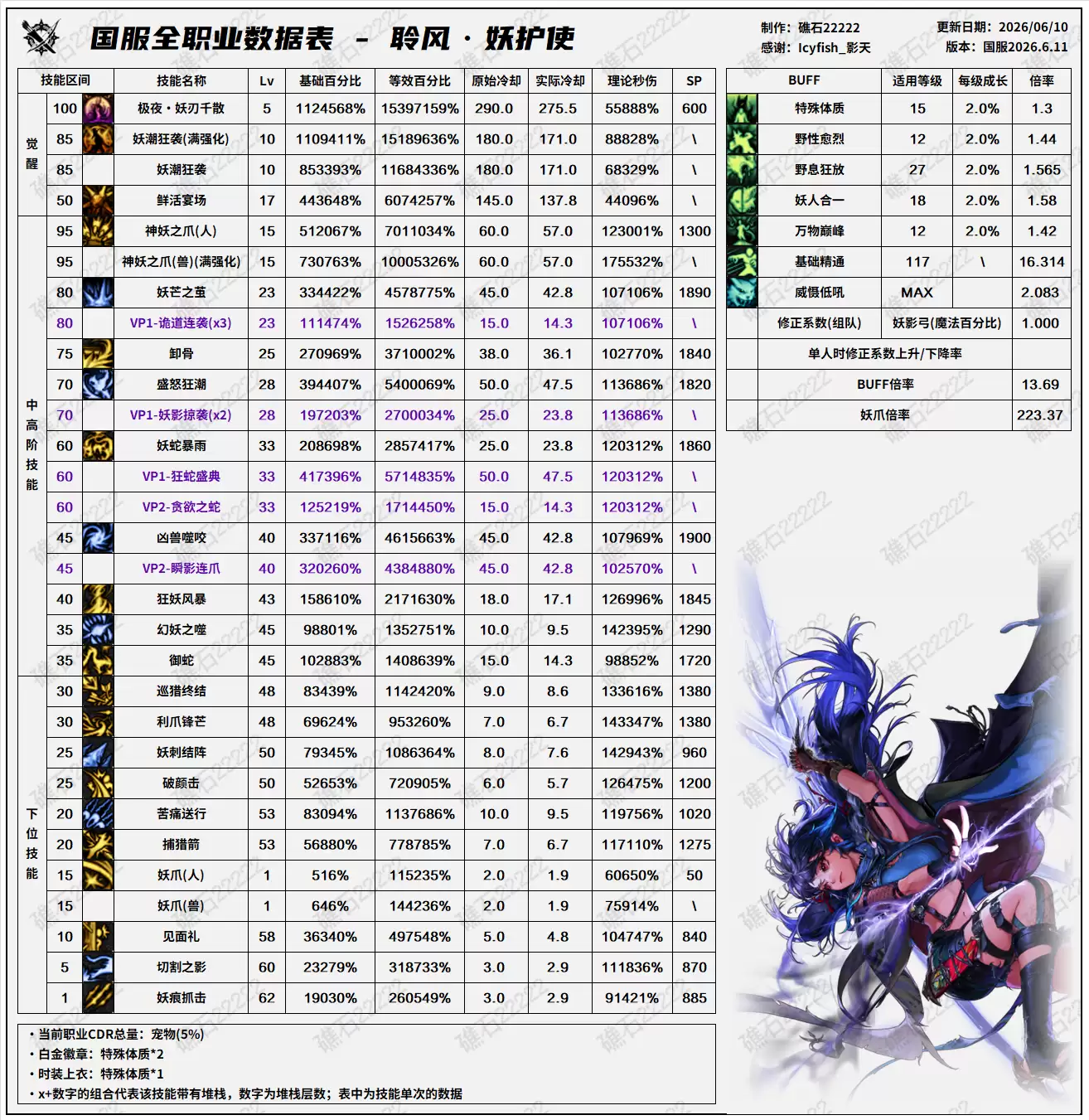 DNF18周年庆版本妖护使技能数据一览表