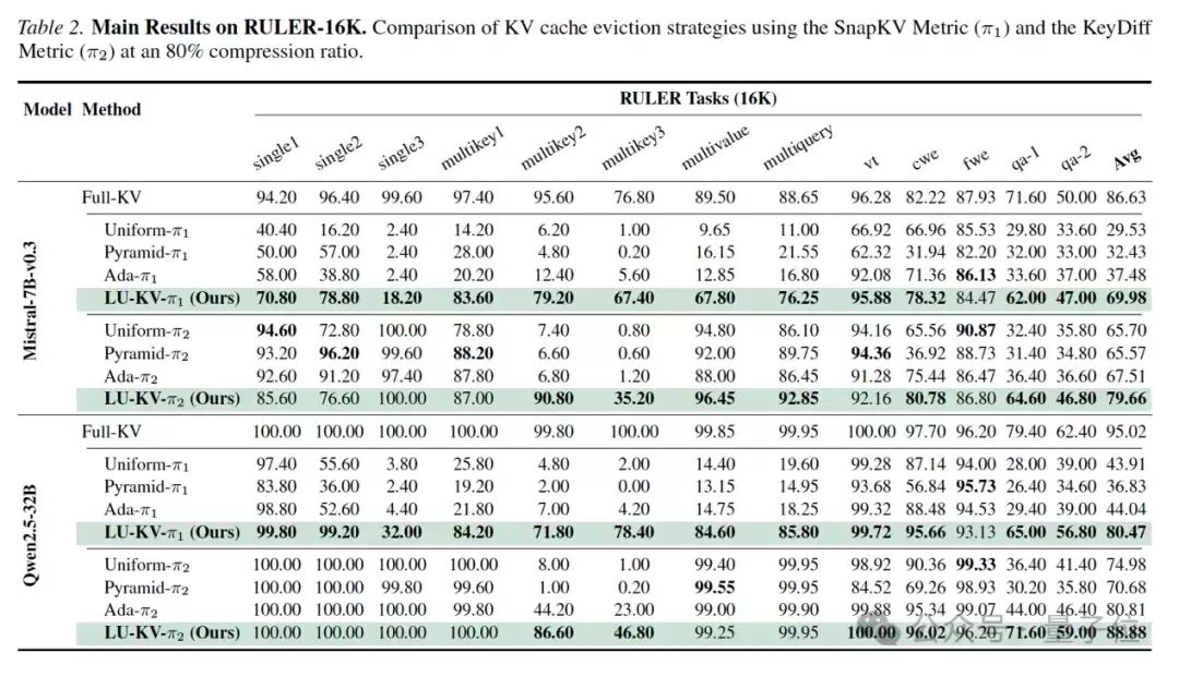 KV Cache终于不用无脑全留了！百度&复旦用「投资回报率」重新分配缓存｜ICML 2026