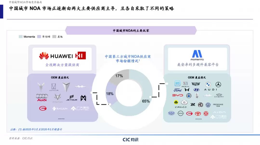 CIC自动驾驶行业蓝皮书：第三方城市NOA供应商市场Momenta市占率达65%