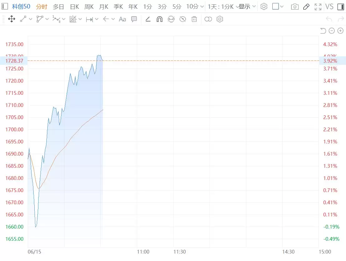 科创50涨逾4% 寒武纪涨近9%