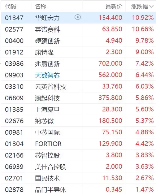 港股半导体股集体走强：华虹宏力涨超10% 中芯国际涨超4%