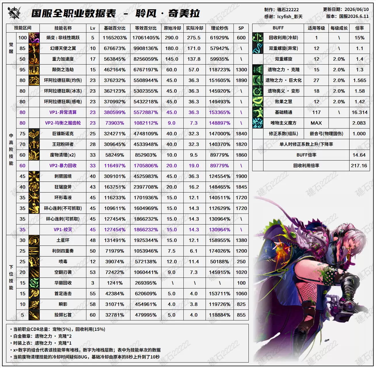 18周年庆版本DNF奇美拉技能数据表