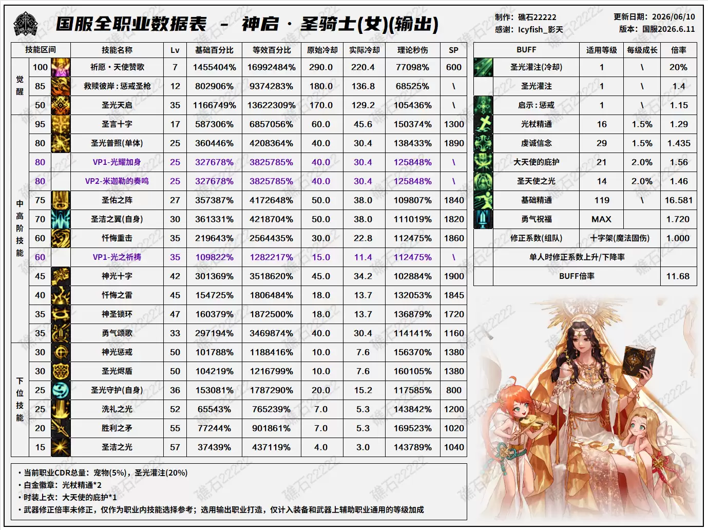 DNF18周年庆版本奶妈技能数据表