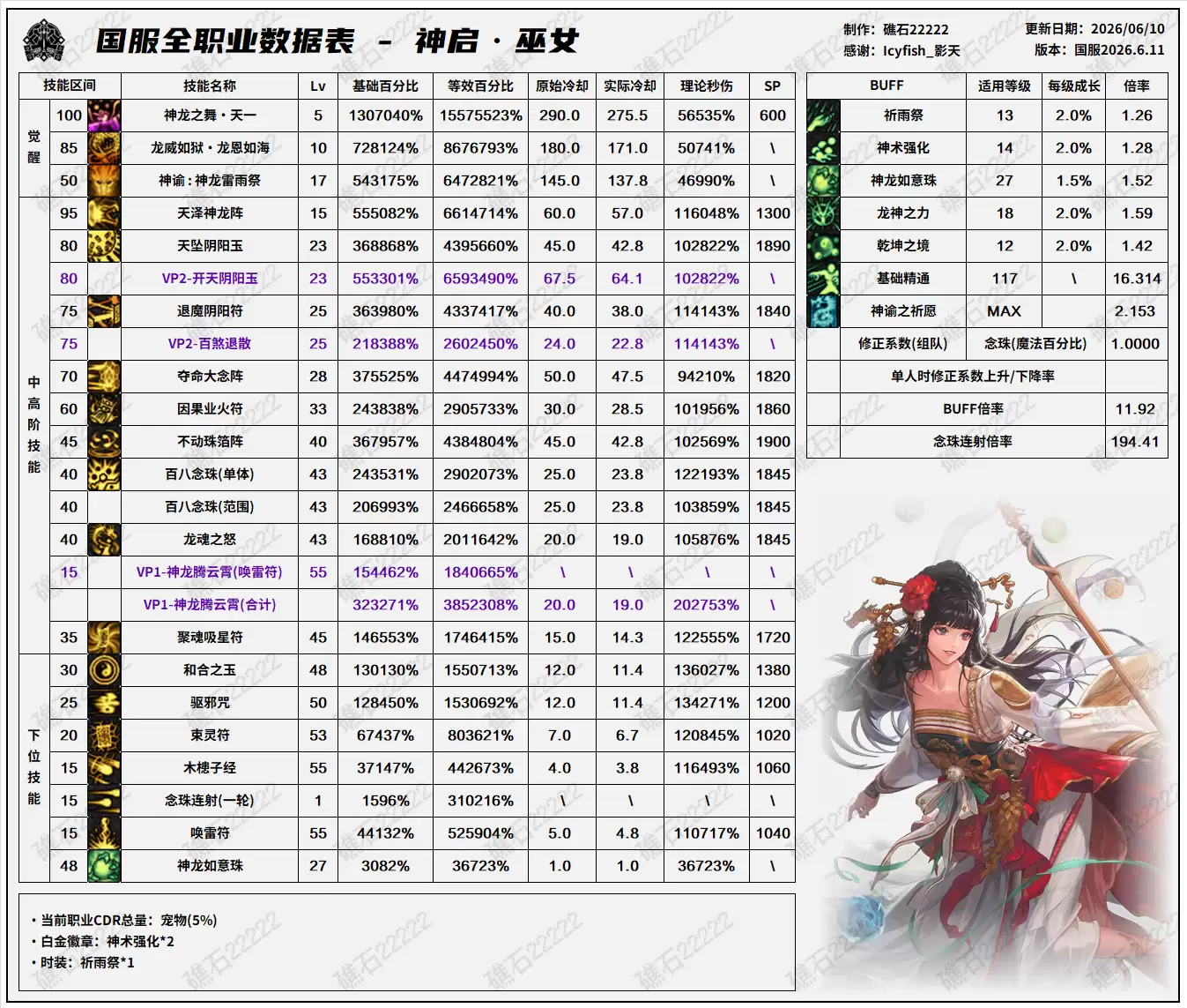 DNF18周年庆版本巫女技能数据表