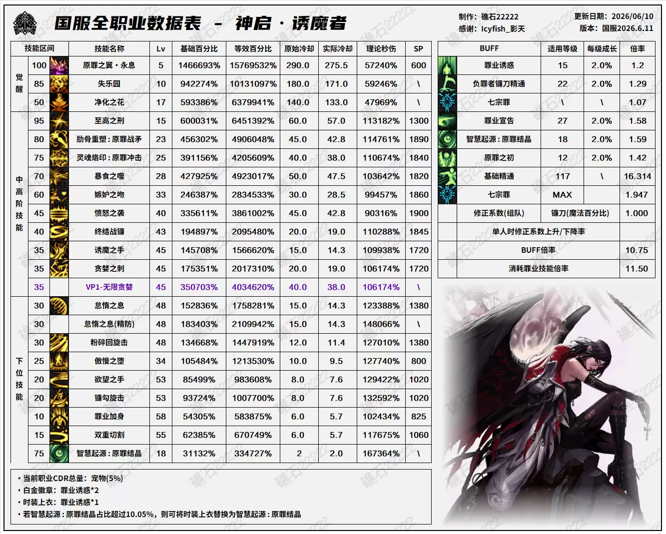 DNF18周年庆版本 诱魔者技能数据表