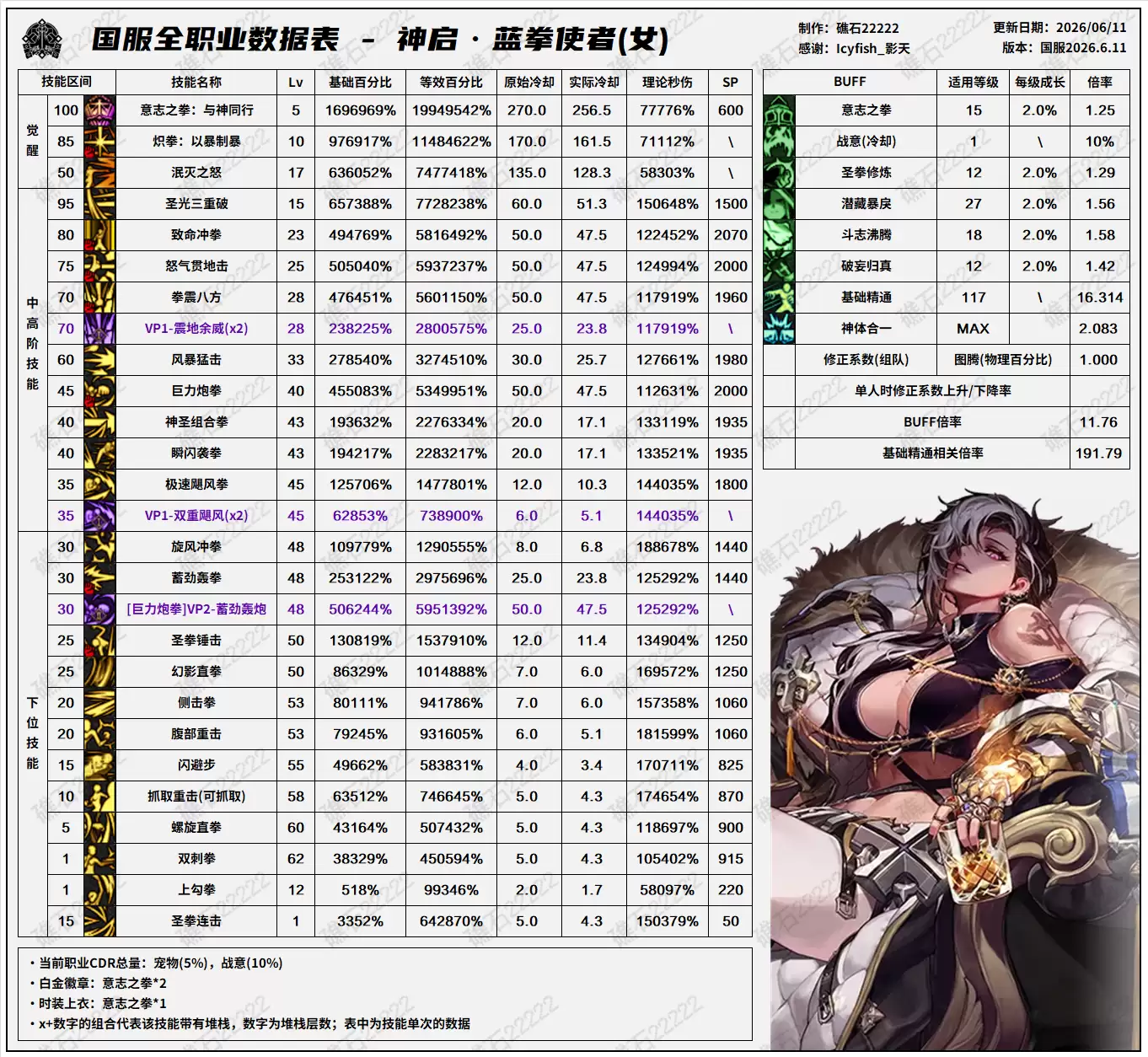 DNF18周年庆版本 女蓝拳技能数据表