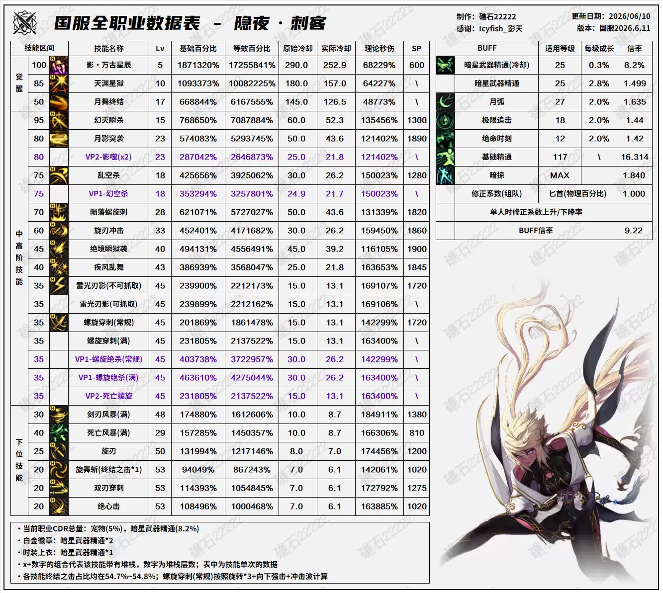 DNF18周年庆版本刺客技能数值表