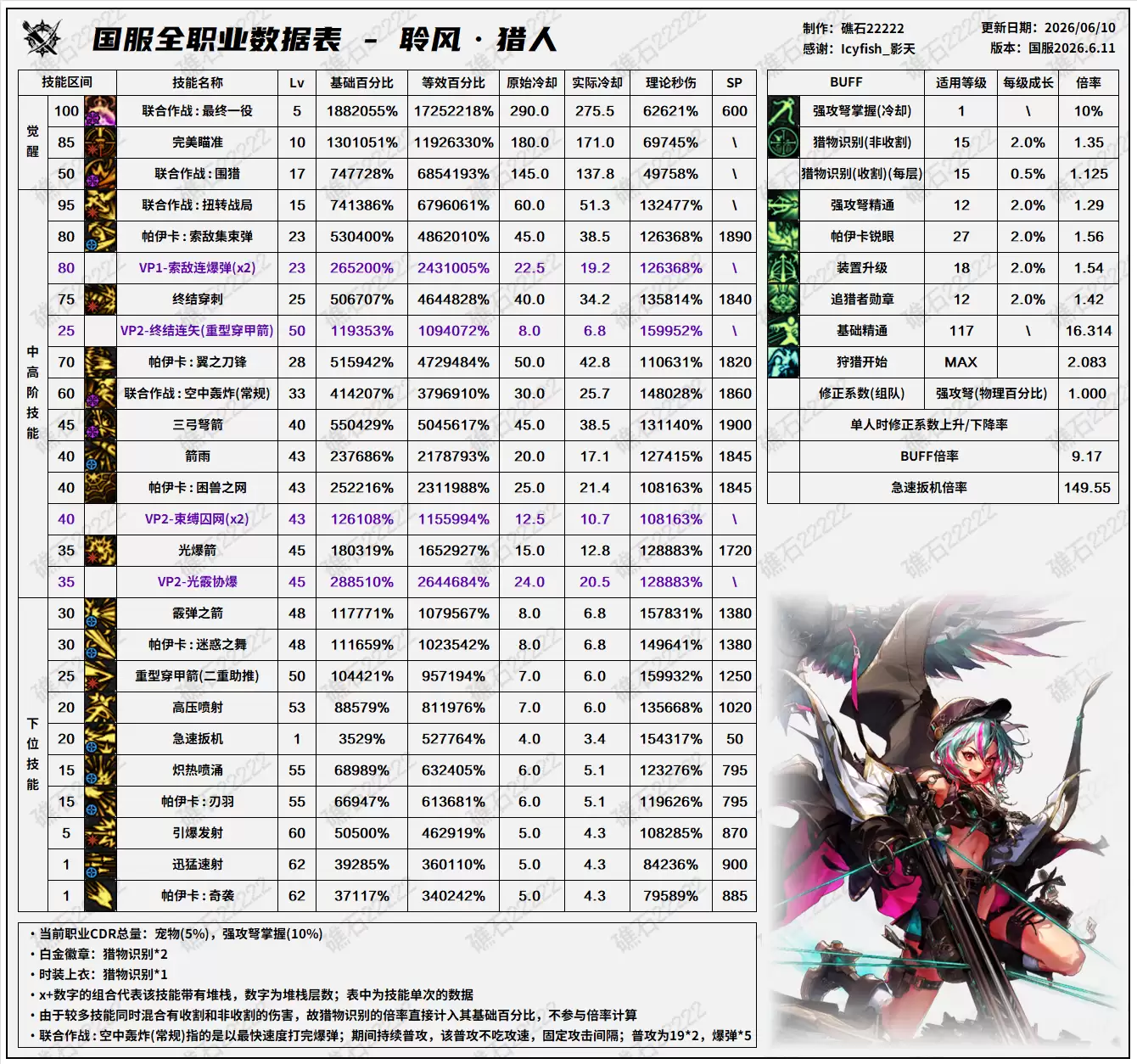 DNF18周年庆版本猎人技能数据一览